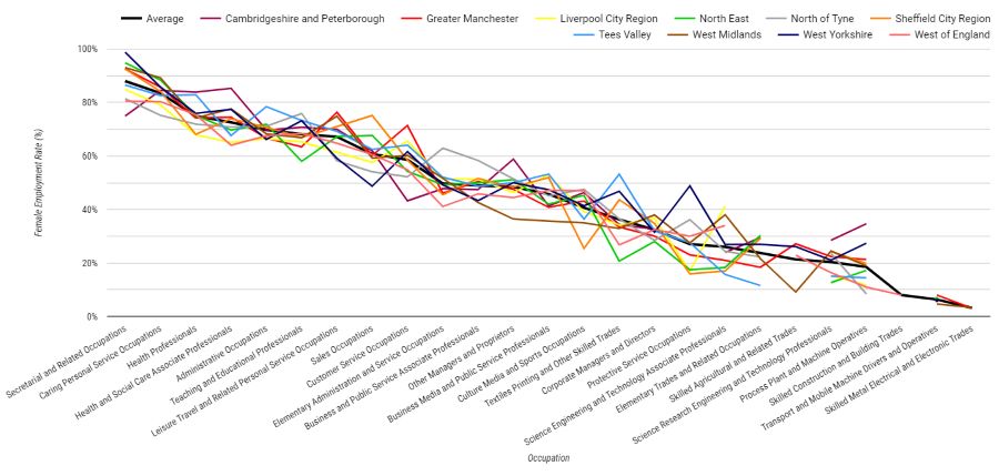 This graph shows for different occupations the proportion of the labour force which is female, broken down across the ten boroughs in GM. 
